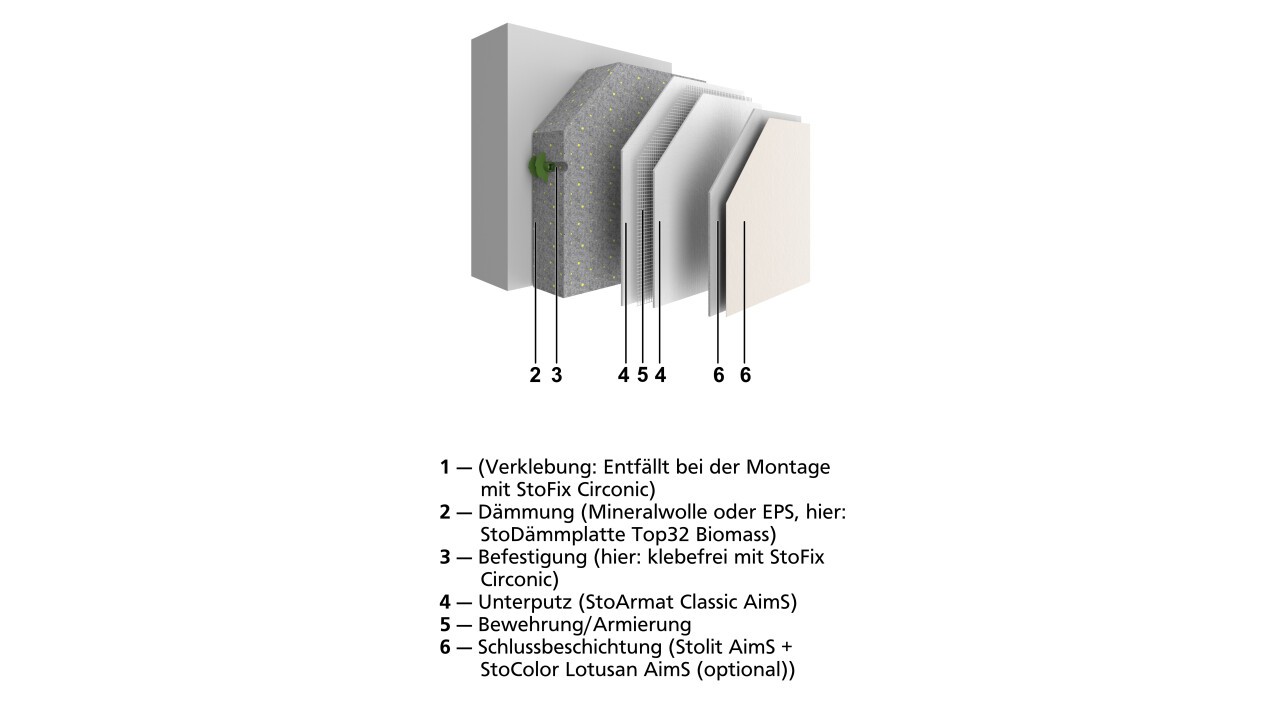 Systemaufbau StoTherm AimS® (Variante: klebefreie, mechanische Befestigung)