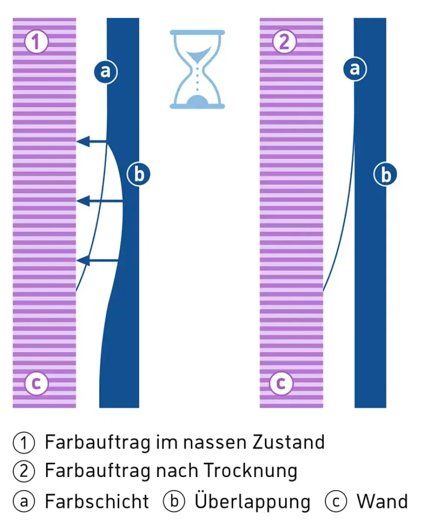 Das Diagramm zeigt zwei vertikale blaue Balken, die den Farbauftrag an einer Wand darstellen. Die Abschnitte sind für nasse (links) und trockene (rechts) Bedingungen beschriftet. Eine Sanduhr symbolisiert die Trocknung. Violette Linien kennzeichnen Farbschichten und Überlappungen. Jeder Abschnitt ist mit deutschem Text beschriftet.